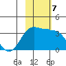 Umnak Island tide chart for Thursday, November 7, 2024