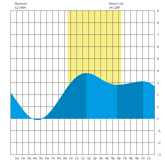 Umnak Island tide chart for Saturday, November 9, 2024