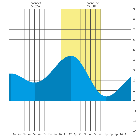 Umnak Island tide chart for Tuesday, December 10, 2024