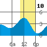 Umnak Island tide chart for Tuesday, December 10, 2024