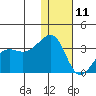 Umnak Island tide chart for Wednesday, December 11, 2024