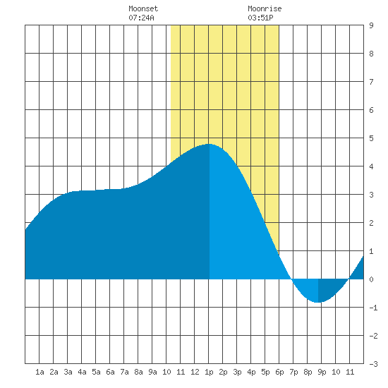 Umnak Island tide chart for Thursday, December 12, 2024