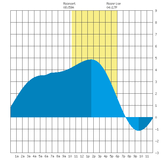 Umnak Island tide chart for Friday, December 13, 2024