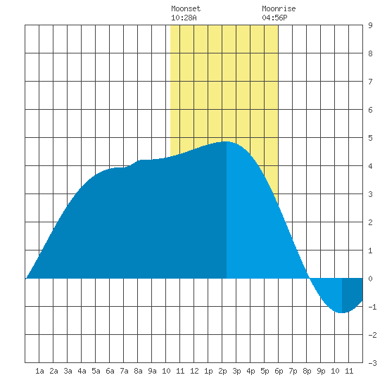 Umnak Island tide chart for Saturday, December 14, 2024