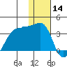 Umnak Island tide chart for Saturday, December 14, 2024