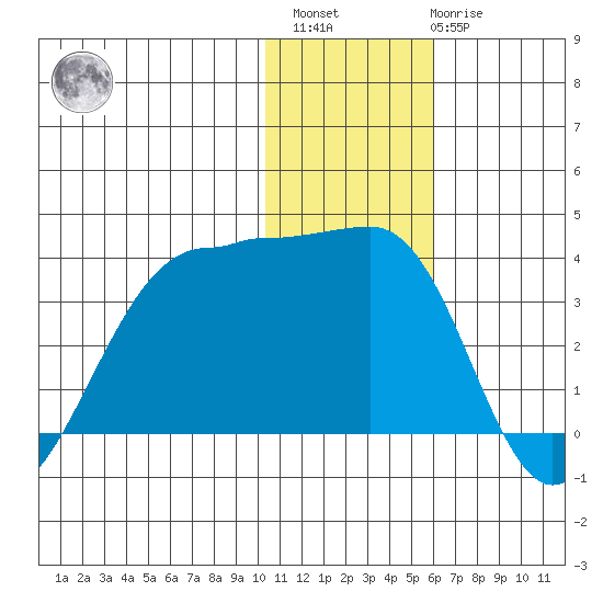 Umnak Island tide chart for Sunday, December 15, 2024