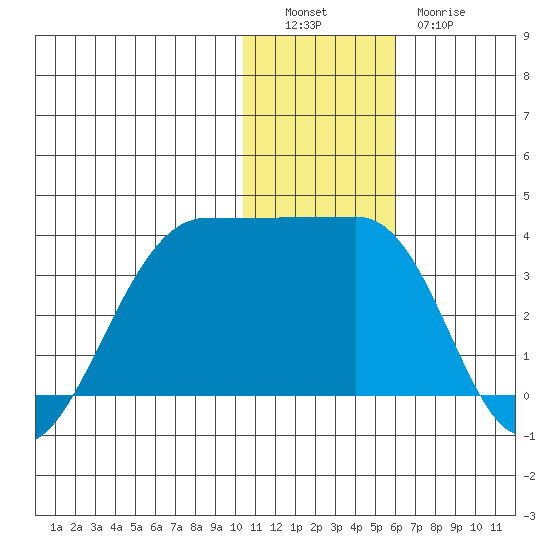 Umnak Island tide chart for Monday, December 16, 2024