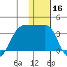 Umnak Island tide chart for Monday, December 16, 2024