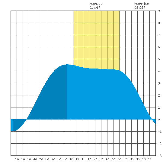 Umnak Island tide chart for Tuesday, December 17, 2024