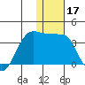 Umnak Island tide chart for Tuesday, December 17, 2024