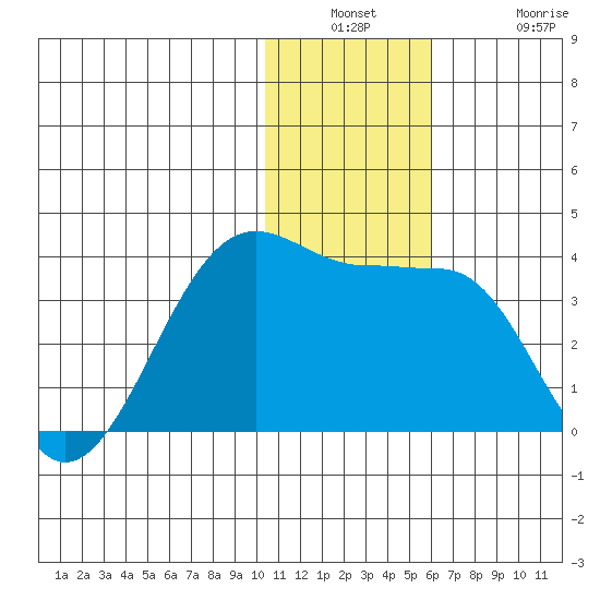 Umnak Island tide chart for Wednesday, December 18, 2024