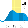 Umnak Island tide chart for Thursday, December 19, 2024