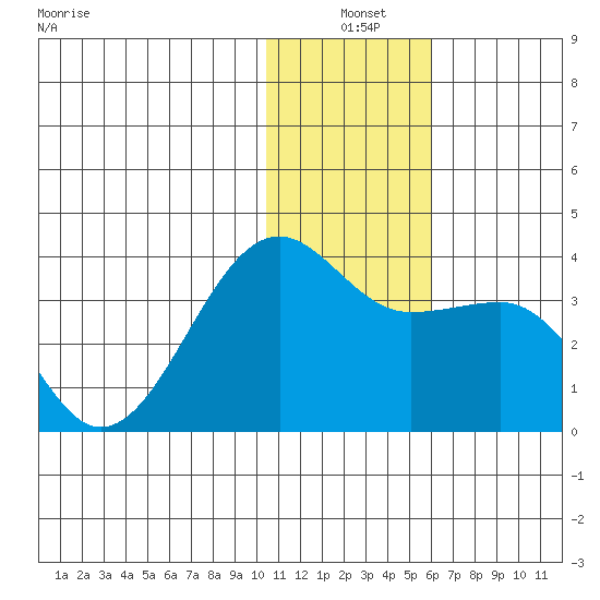 Umnak Island tide chart for Friday, December 20, 2024