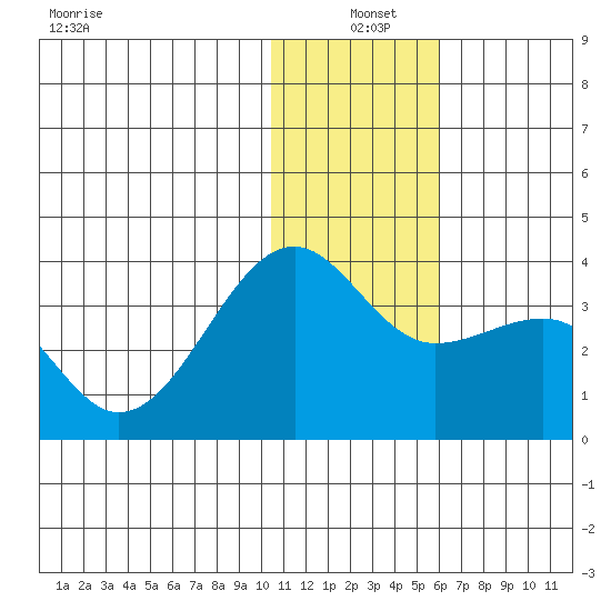 Umnak Island tide chart for Saturday, December 21, 2024