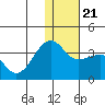 Umnak Island tide chart for Saturday, December 21, 2024