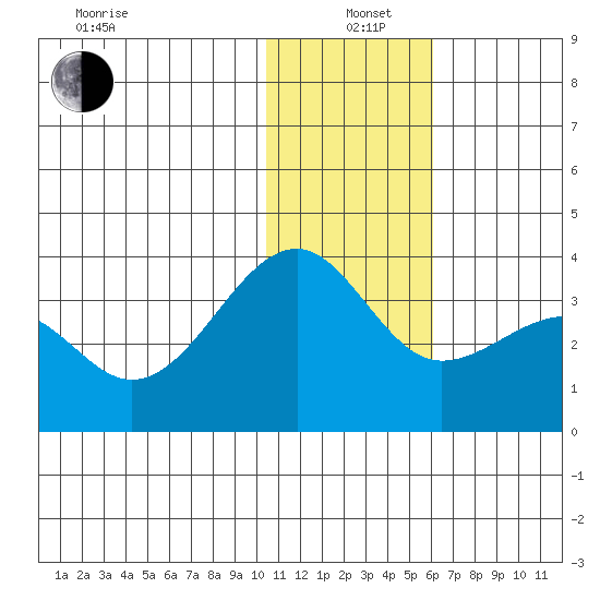 Umnak Island tide chart for Sunday, December 22, 2024
