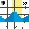 Umnak Island tide chart for Sunday, December 22, 2024