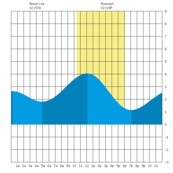 Umnak Island tide chart for Monday, December 23, 2024