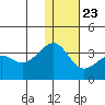 Umnak Island tide chart for Monday, December 23, 2024