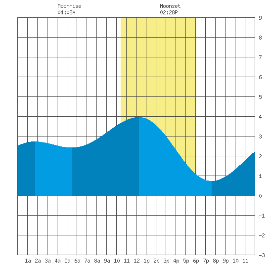 Umnak Island tide chart for Tuesday, December 24, 2024