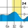 Umnak Island tide chart for Tuesday, December 24, 2024