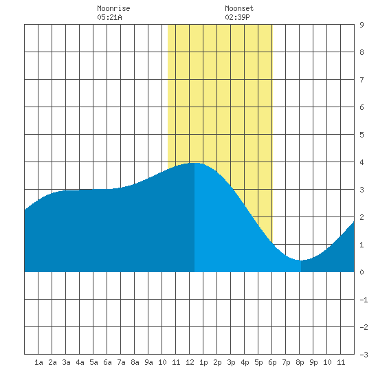 Umnak Island tide chart for Wednesday, December 25, 2024