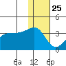 Umnak Island tide chart for Wednesday, December 25, 2024