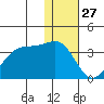 Umnak Island tide chart for Friday, December 27, 2024