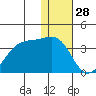 Umnak Island tide chart for Saturday, December 28, 2024