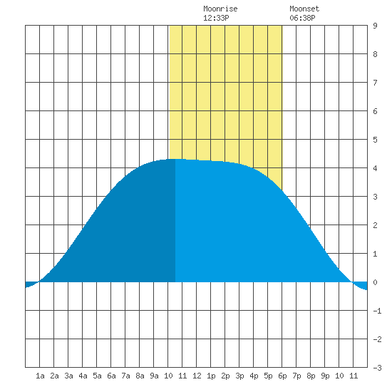 Umnak Island tide chart for Monday, December 2, 2024