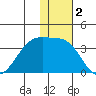 Umnak Island tide chart for Monday, December 2, 2024