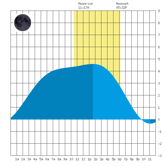 Umnak Island tide chart for Monday, December 30, 2024