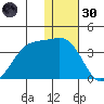 Umnak Island tide chart for Monday, December 30, 2024