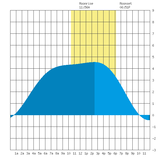 Umnak Island tide chart for Tuesday, December 31, 2024
