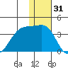 Umnak Island tide chart for Tuesday, December 31, 2024