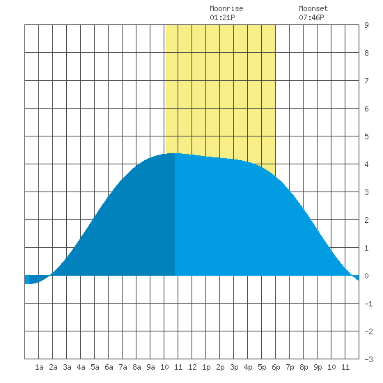 Umnak Island tide chart for Tuesday, December 3, 2024