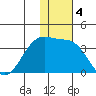 Umnak Island tide chart for Wednesday, December 4, 2024