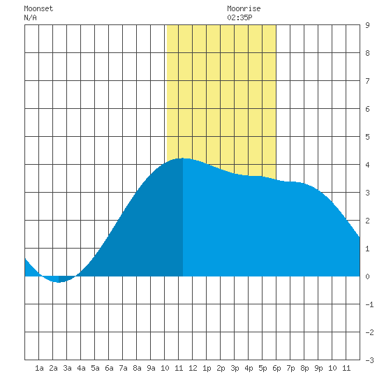 Umnak Island tide chart for Friday, December 6, 2024