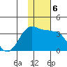 Umnak Island tide chart for Friday, December 6, 2024