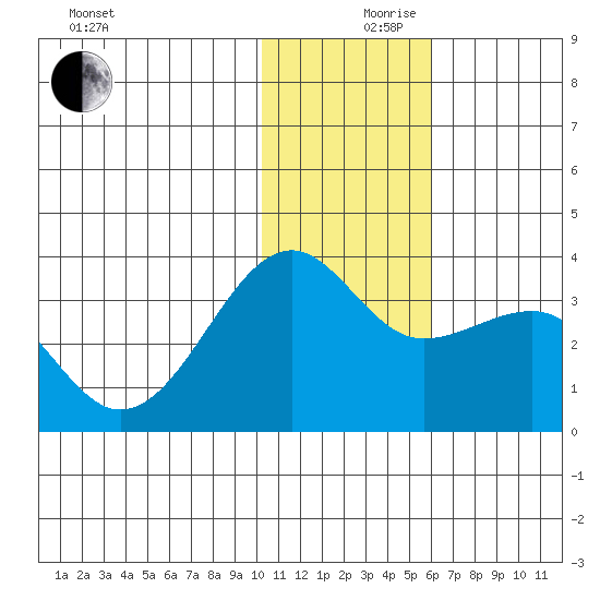 Umnak Island tide chart for Sunday, December 8, 2024