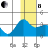 Umnak Island tide chart for Sunday, December 8, 2024