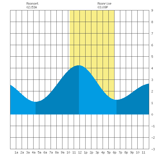 Umnak Island tide chart for Monday, December 9, 2024