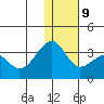 Umnak Island tide chart for Monday, December 9, 2024