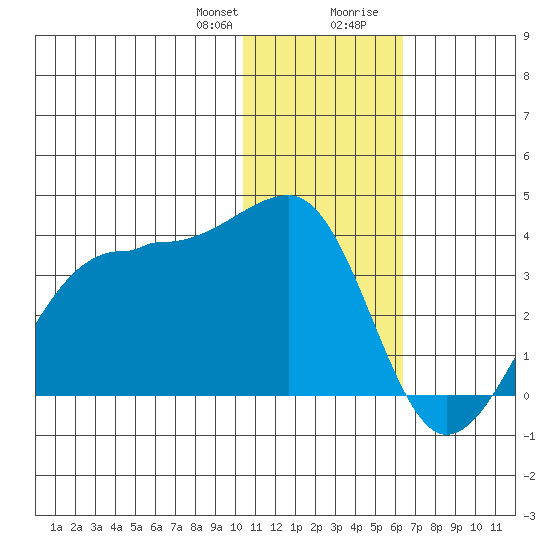 Umnak Island tide chart for Friday, January 10, 2025