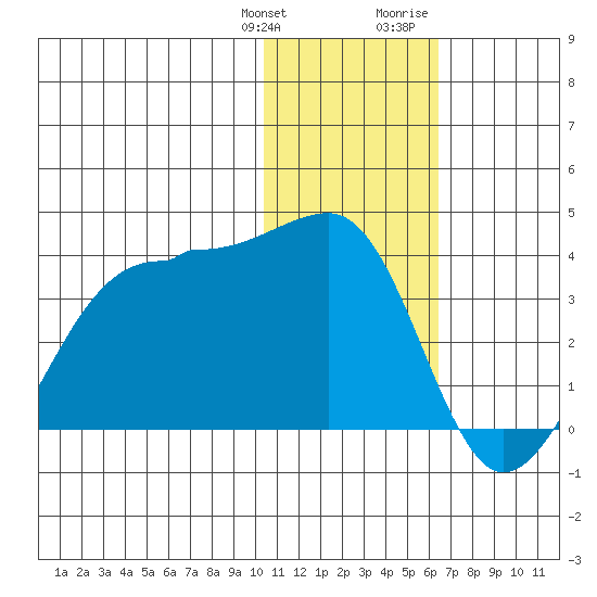 Umnak Island tide chart for Saturday, January 11, 2025