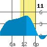Umnak Island tide chart for Saturday, January 11, 2025