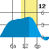Umnak Island tide chart for Sunday, January 12, 2025