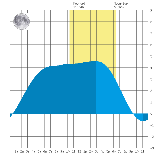 Umnak Island tide chart for Monday, January 13, 2025