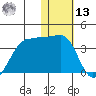 Umnak Island tide chart for Monday, January 13, 2025