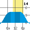 Umnak Island tide chart for Tuesday, January 14, 2025